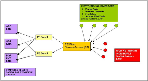 Description: Private Equity (PE) Fund Structure